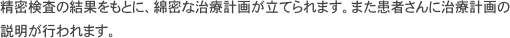 精密検査の結果をもとに、綿密な治療計画が立てられます。また患者さんに治療計画の説明が行われます。